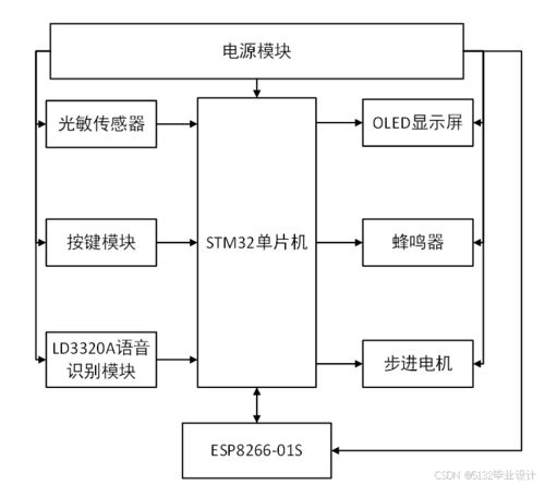 基于STM32的智能語音遠程窗戶控制系統(tǒng)開發(fā)
